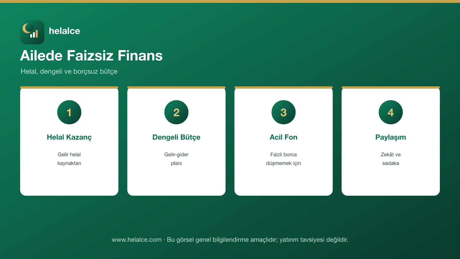 Ailede faizsiz finans infografiği: helal kazanç, dengeli bütçe, acil fon ve paylaşım