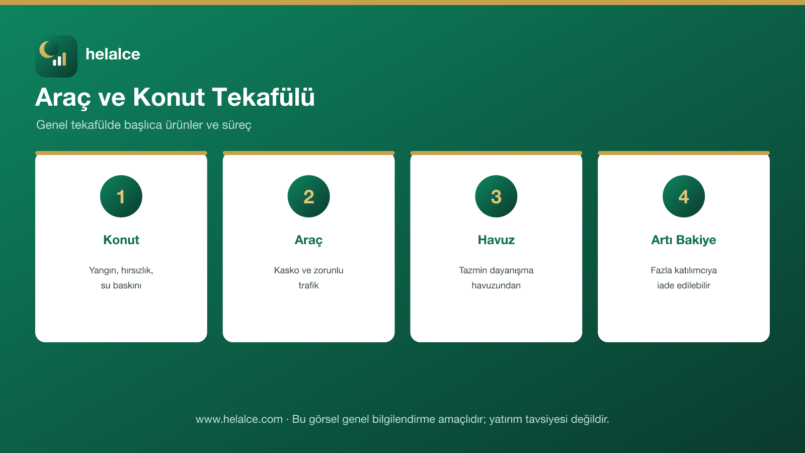 Araç ve konut tekafülü: konut, araç, havuz ve artı bakiye infografiği