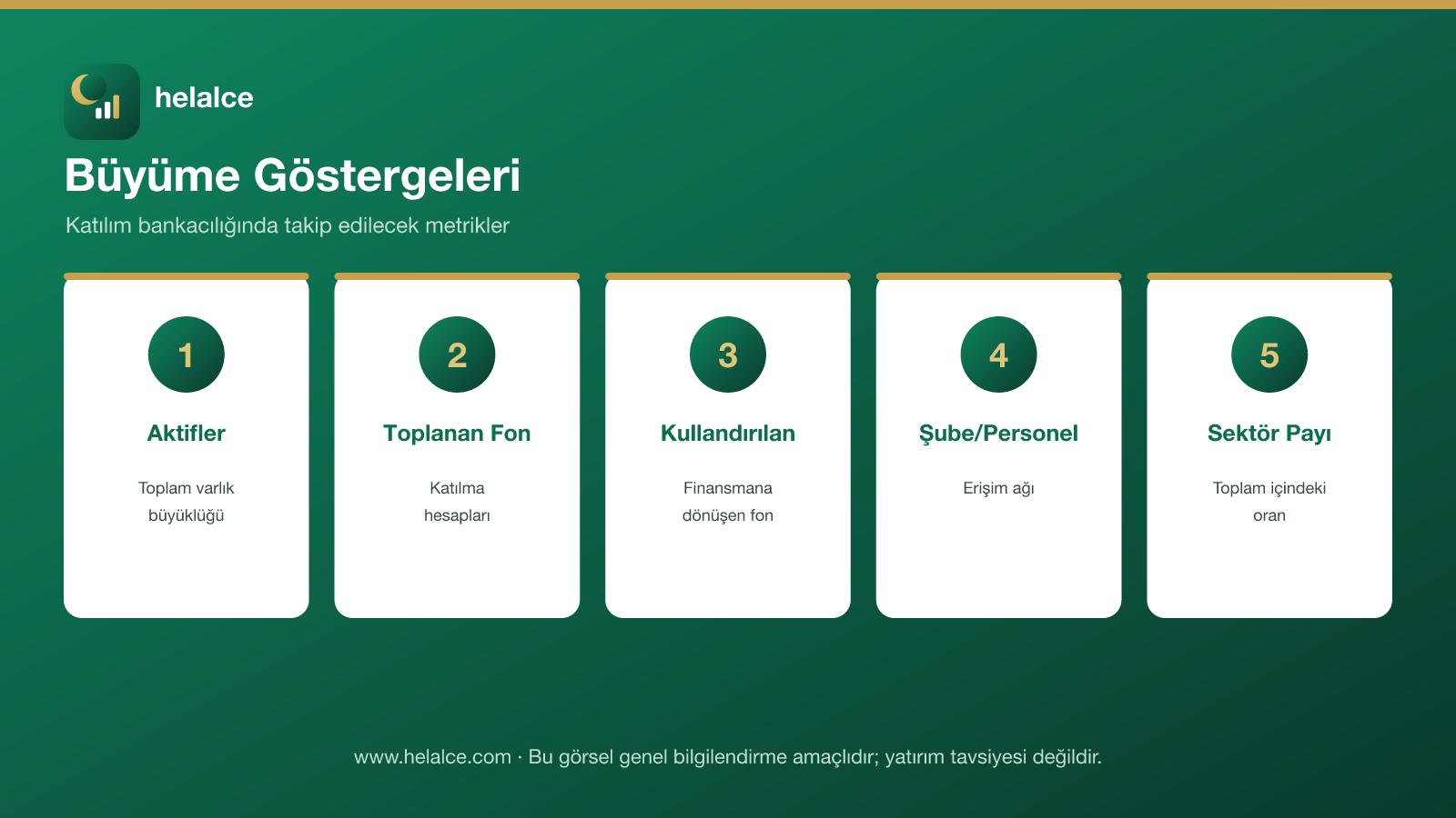 Katılım bankacılığı büyüme göstergeleri: aktifler, toplanan fon, kullandırılan fon, şube ve sektör payı infografiği