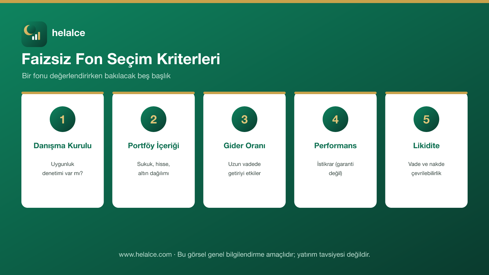 Faizsiz fon seçim kriterleri: danışma kurulu, portföy, gider oranı, performans ve likidite infografiği