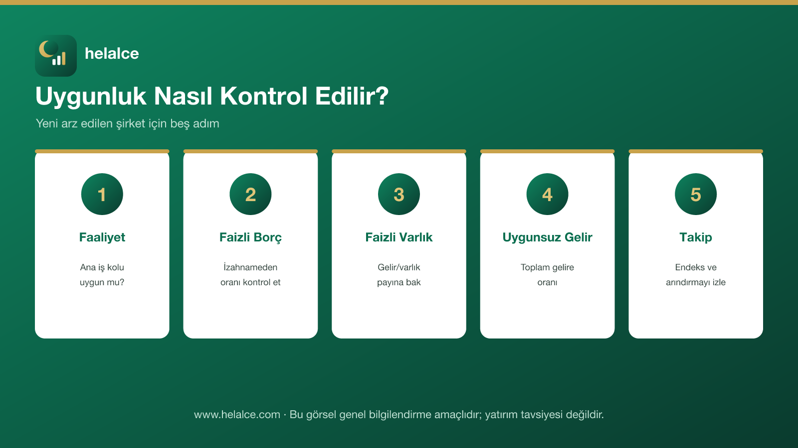Halka arz uygunluk kontrolü: faaliyet, faizli borç, faizli varlık, uygunsuz gelir ve takip infografiği