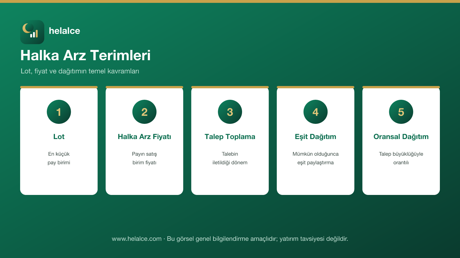 Halka arz terimleri infografiği: lot, halka arz fiyatı, talep toplama, eşit ve oransal dağıtım