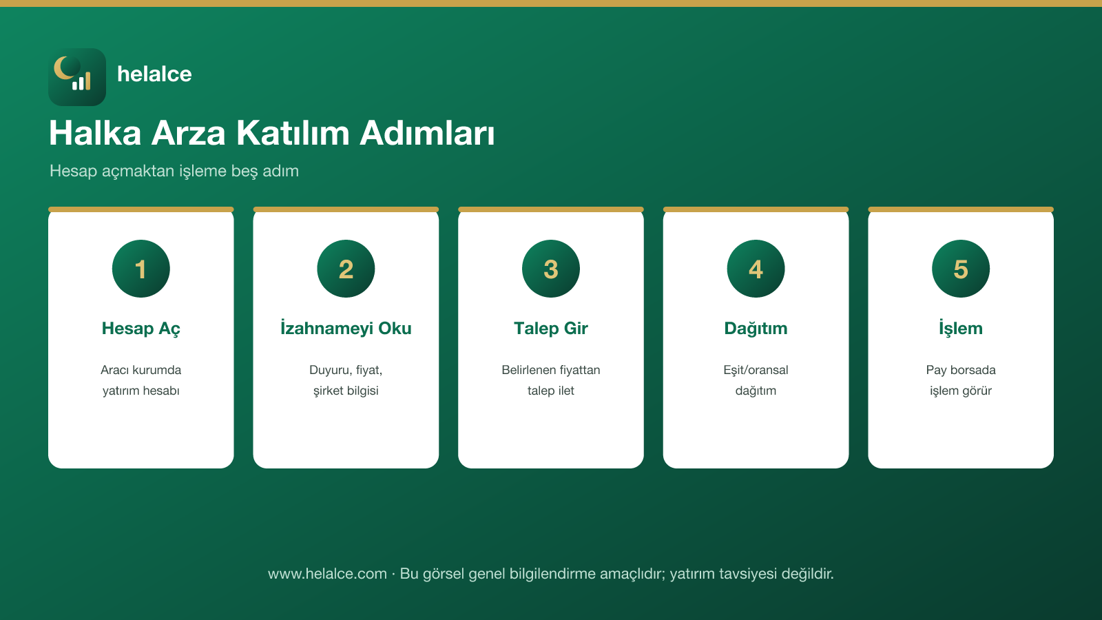 Halka arza katılım adımları: hesap aç, izahname oku, talep gir, dağıtım, işlem infografiği