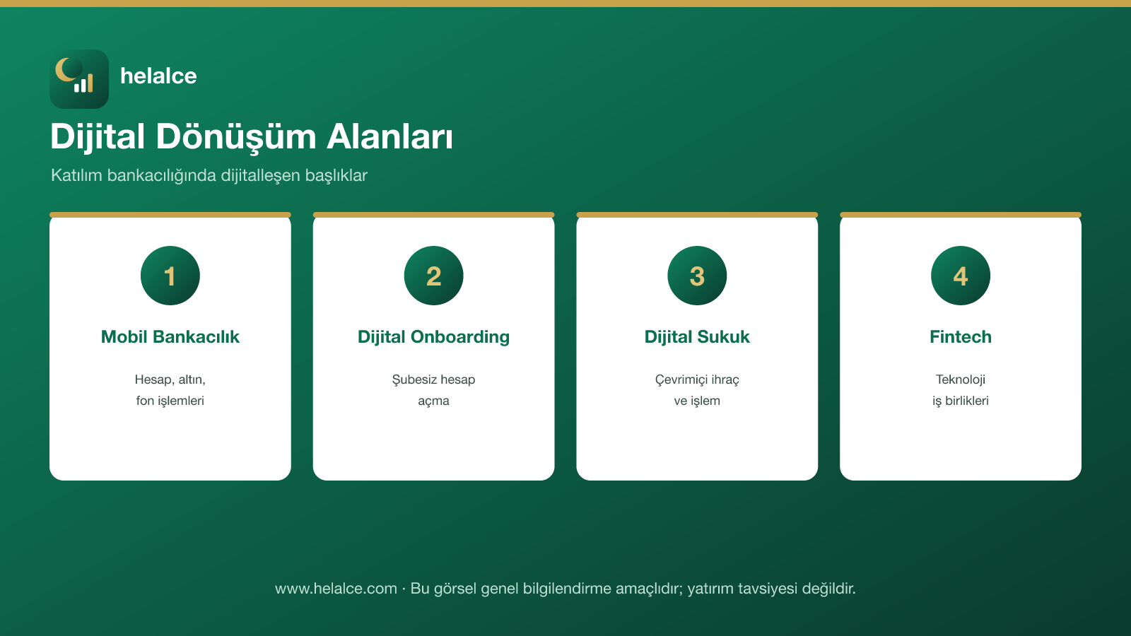 Dijital dönüşüm alanları: mobil bankacılık, dijital onboarding, dijital sukuk ve fintech infografiği