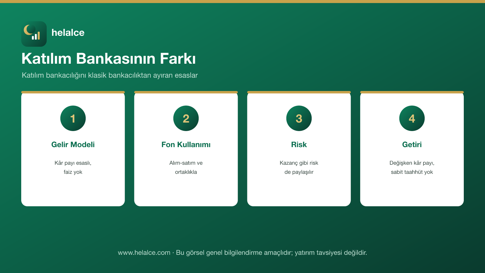 Katılım bankasının farkı: gelir modeli, fon kullanımı, risk ve getiri infografiği