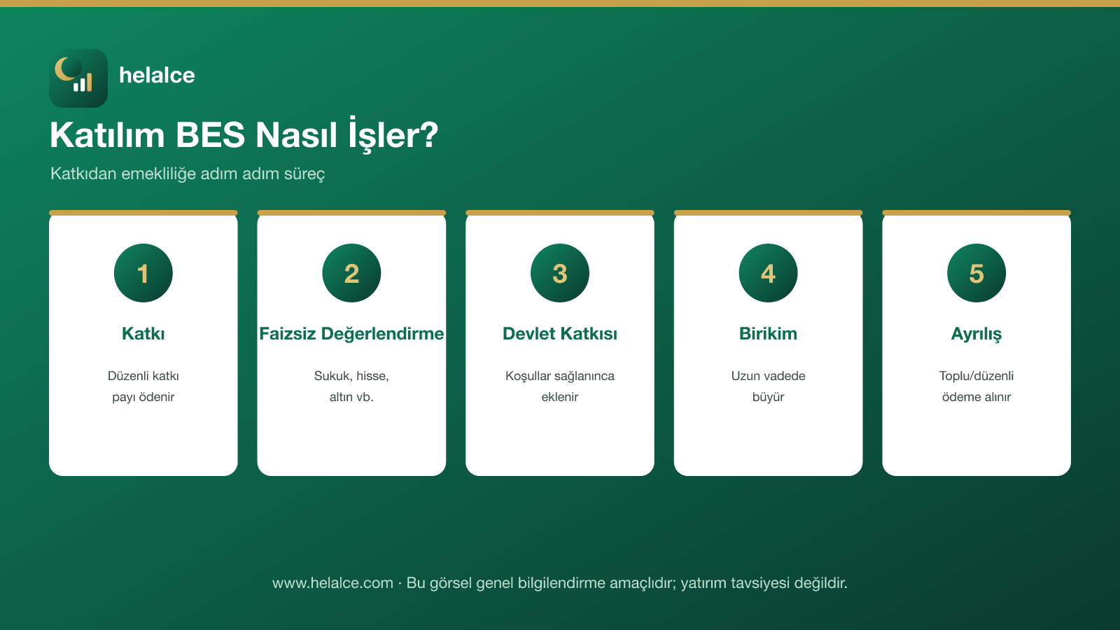 Katılım BES nasıl işler: katkı, faizsiz değerlendirme, devlet katkısı, birikim ve ayrılış infografiği