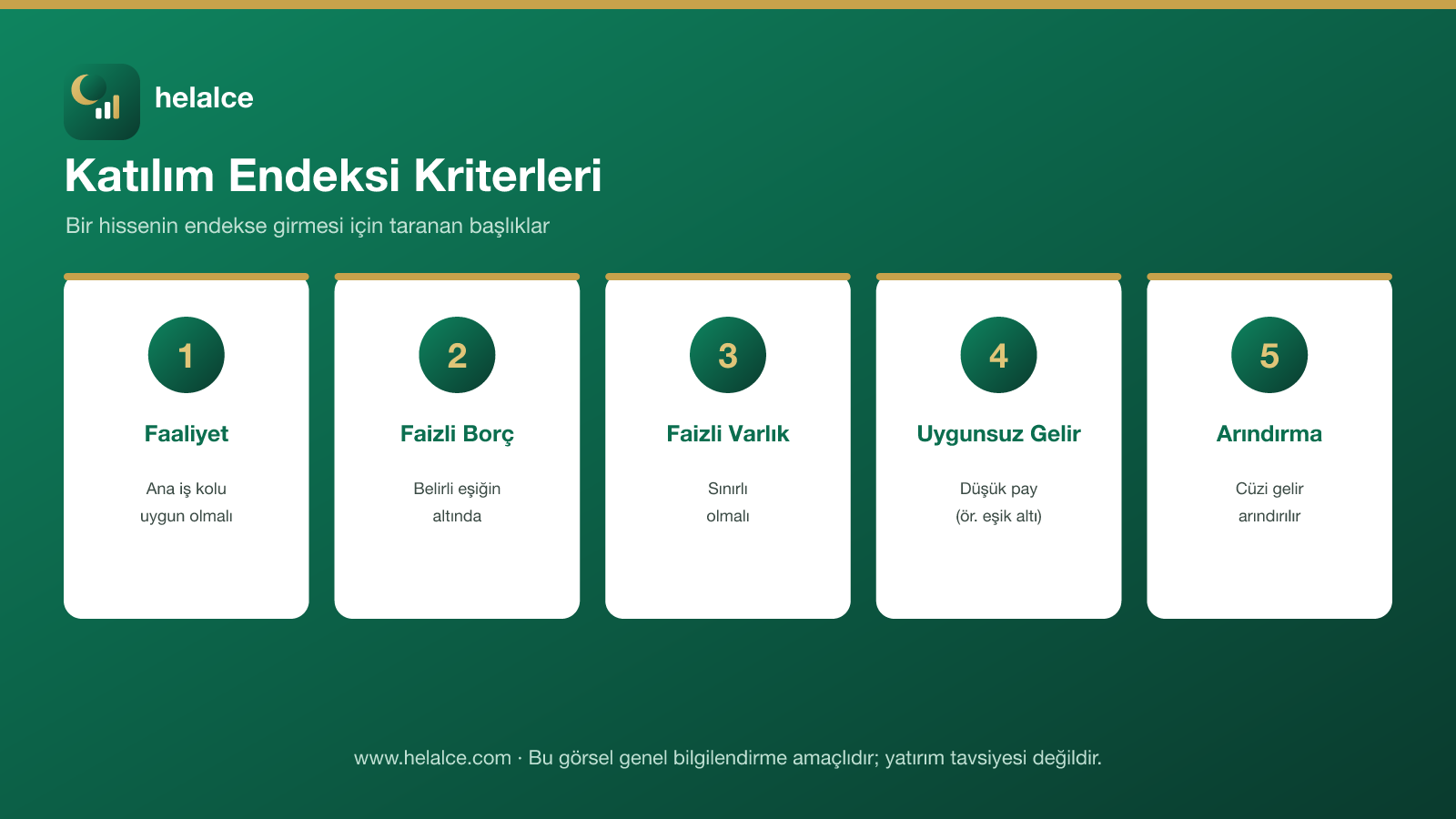 Katılım endeksi kriterleri: faaliyet, faizli borç, faizli varlık, uygunsuz gelir ve arındırma infografiği