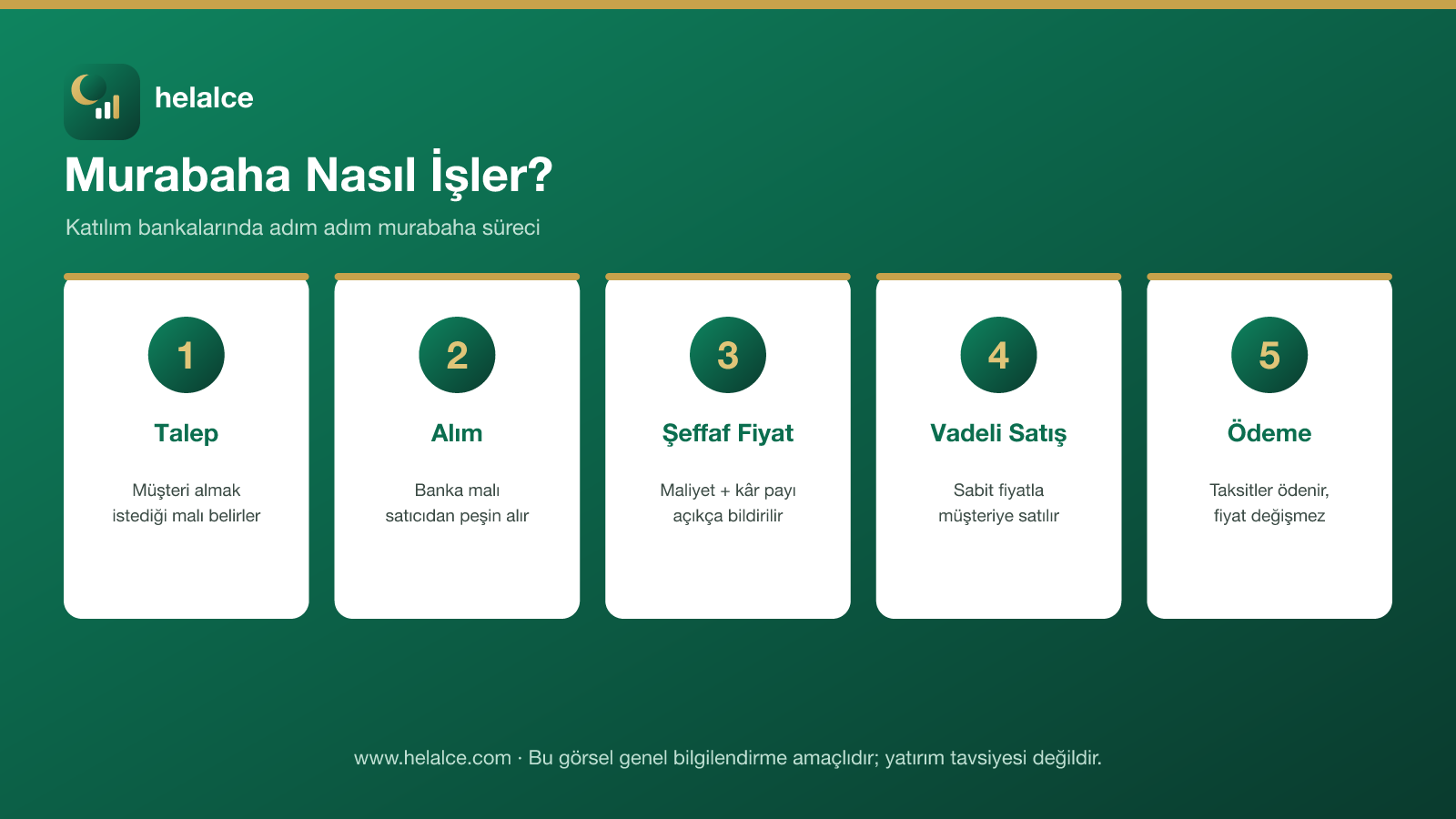 Murabaha nasıl işler: katılım bankalarında adım adım murabaha süreci