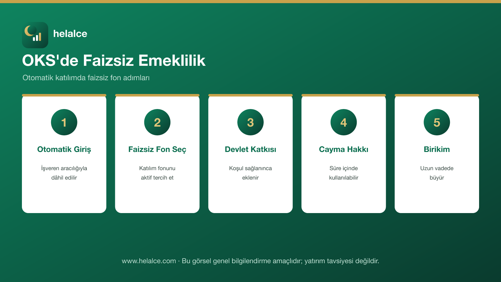 OKS'de faizsiz emeklilik adımları: otomatik giriş, faizsiz fon, devlet katkısı, cayma, birikim infografiği