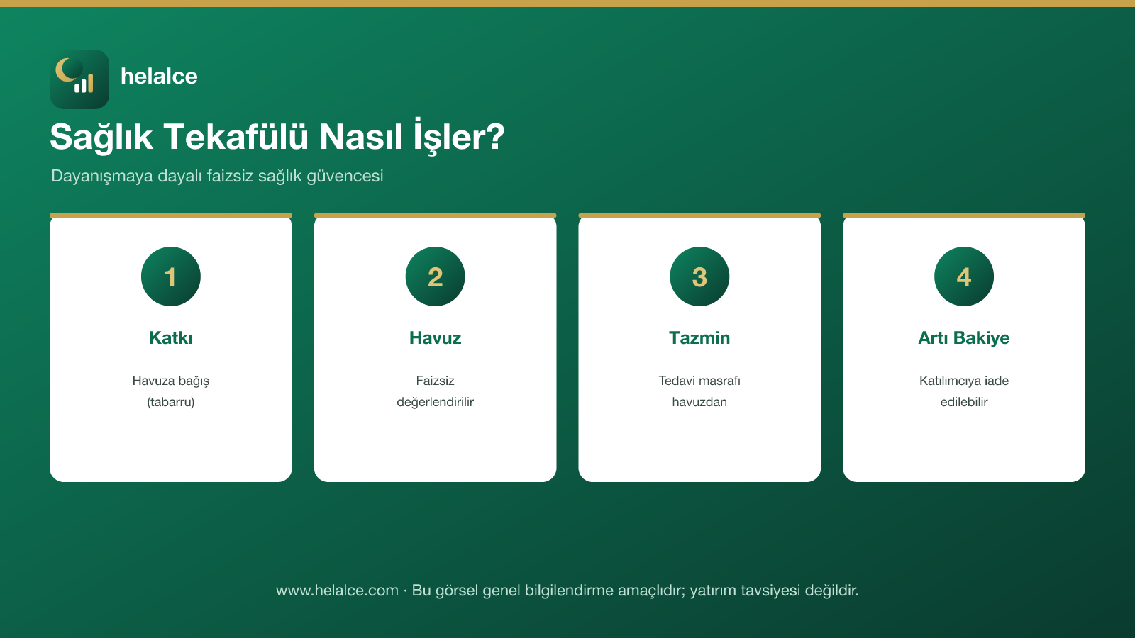 Sağlık tekafülü nasıl işler: katkı, havuz, tazmin ve artı bakiye infografiği