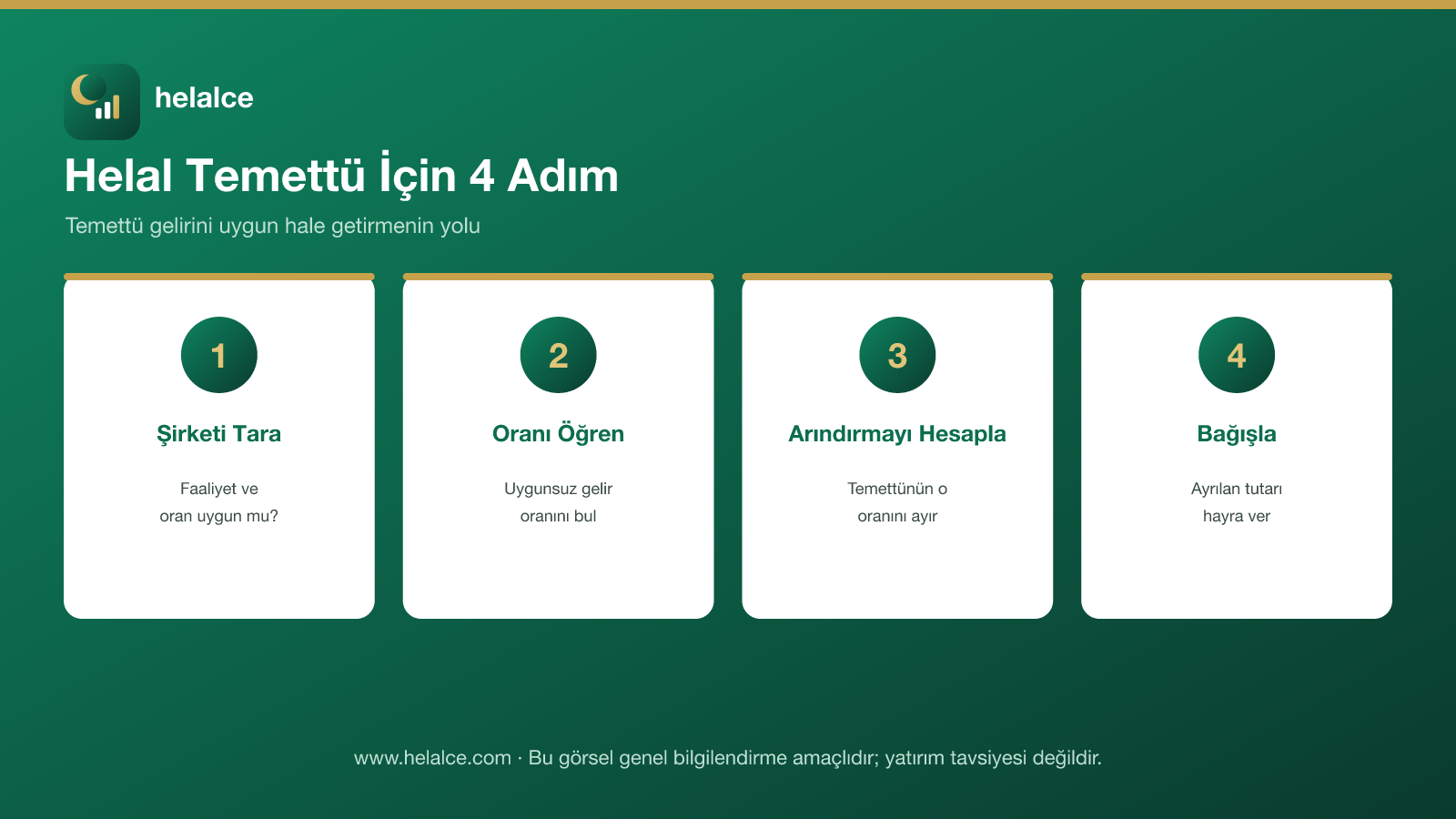 Helal temettü için dört adım: şirketi tara, oranı öğren, arındırmayı hesapla, bağışla infografiği