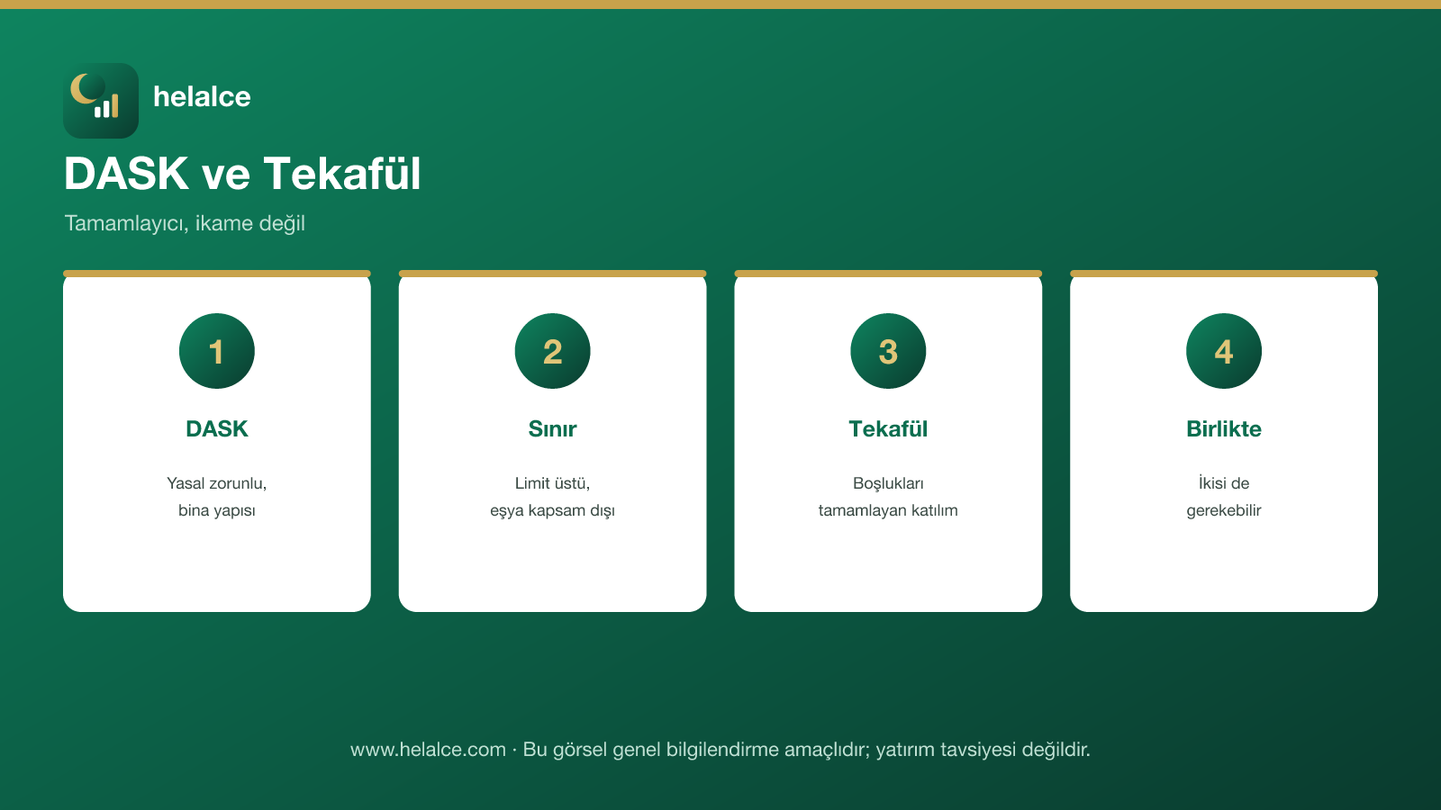 DASK ve tekafül infografiği: DASK, sınır, tekafül ve birlikte kullanım