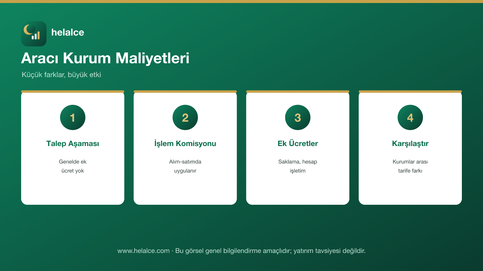 Aracı kurum maliyetleri infografiği: talep aşaması, işlem komisyonu, ek ücretler ve karşılaştırma