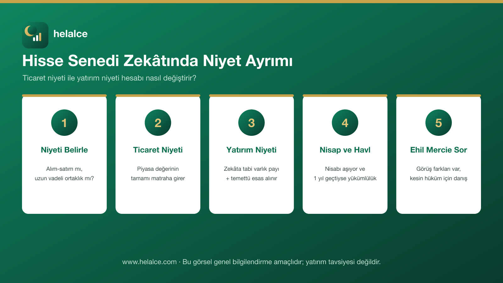 Hisse senedi zekâtında niyet ayrımı infografiği: niyet, ticaret niyeti, yatırım niyeti, nisap ve havl, ehil merci