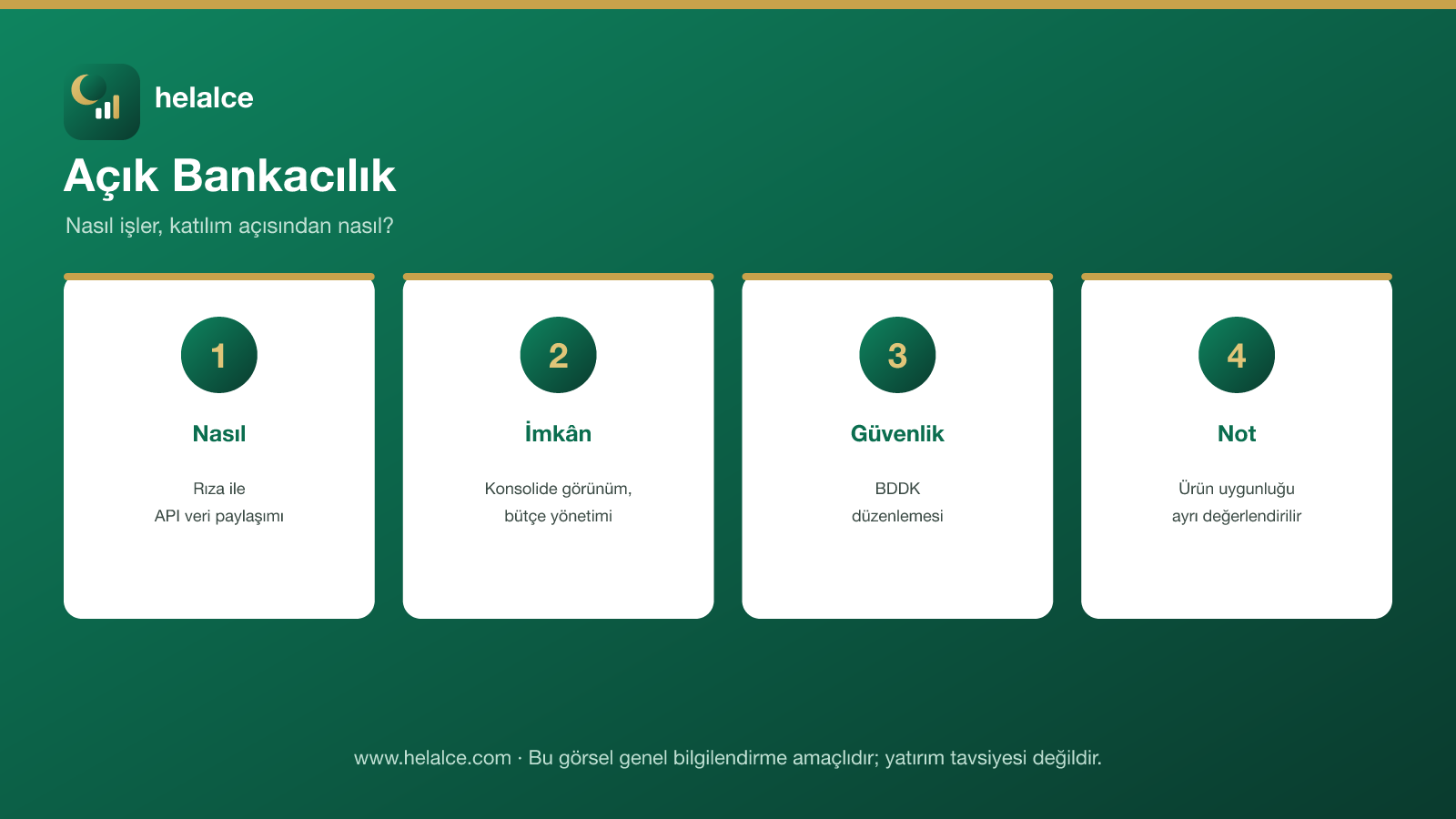 Açık bankacılık infografiği: rıza ile veri paylaşımı, konsolide görünüm imkanı, BDDK güvenliği, ürün uygunluğu notu