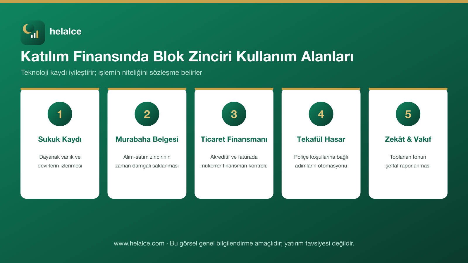 Katılım finansında blok zincirinin kullanıldığı beş alanı gösteren infografik