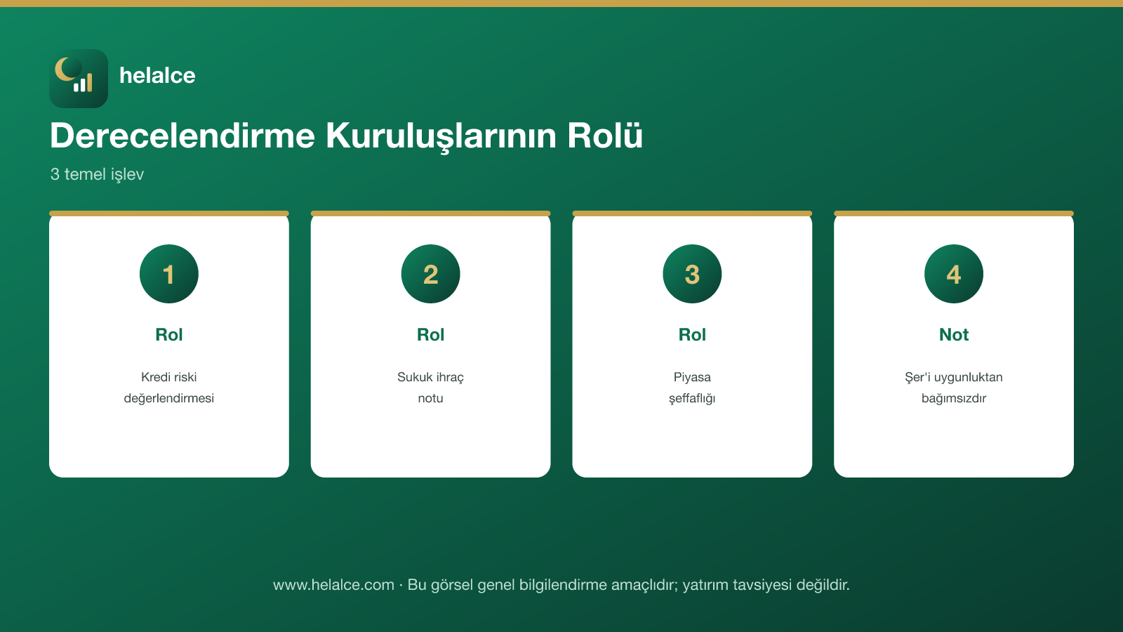 Derecelendirme kuruluşları infografiği: kredi riski değerlendirmesi, sukuk ihraç notu, piyasa şeffaflığı rolleri, şer'i uygunluktan bağımsızlık notu
